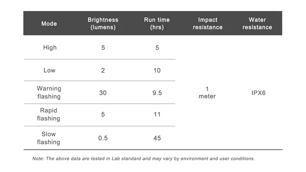 Tilbehør - Cykellygter - Ravemen CL01 Baglygte m. bremselys - 30 Lumen