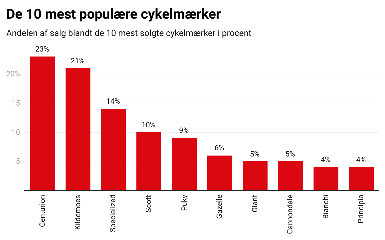 De 10 mest populære cykelmærker - Danmark 2021 - Cykelexperten