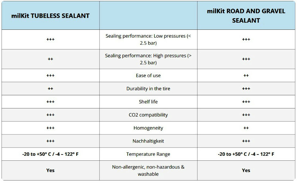 Reservedele - Tubeless - MilkIt Tubeless Road & Gravel 75ml Tubeless Væske